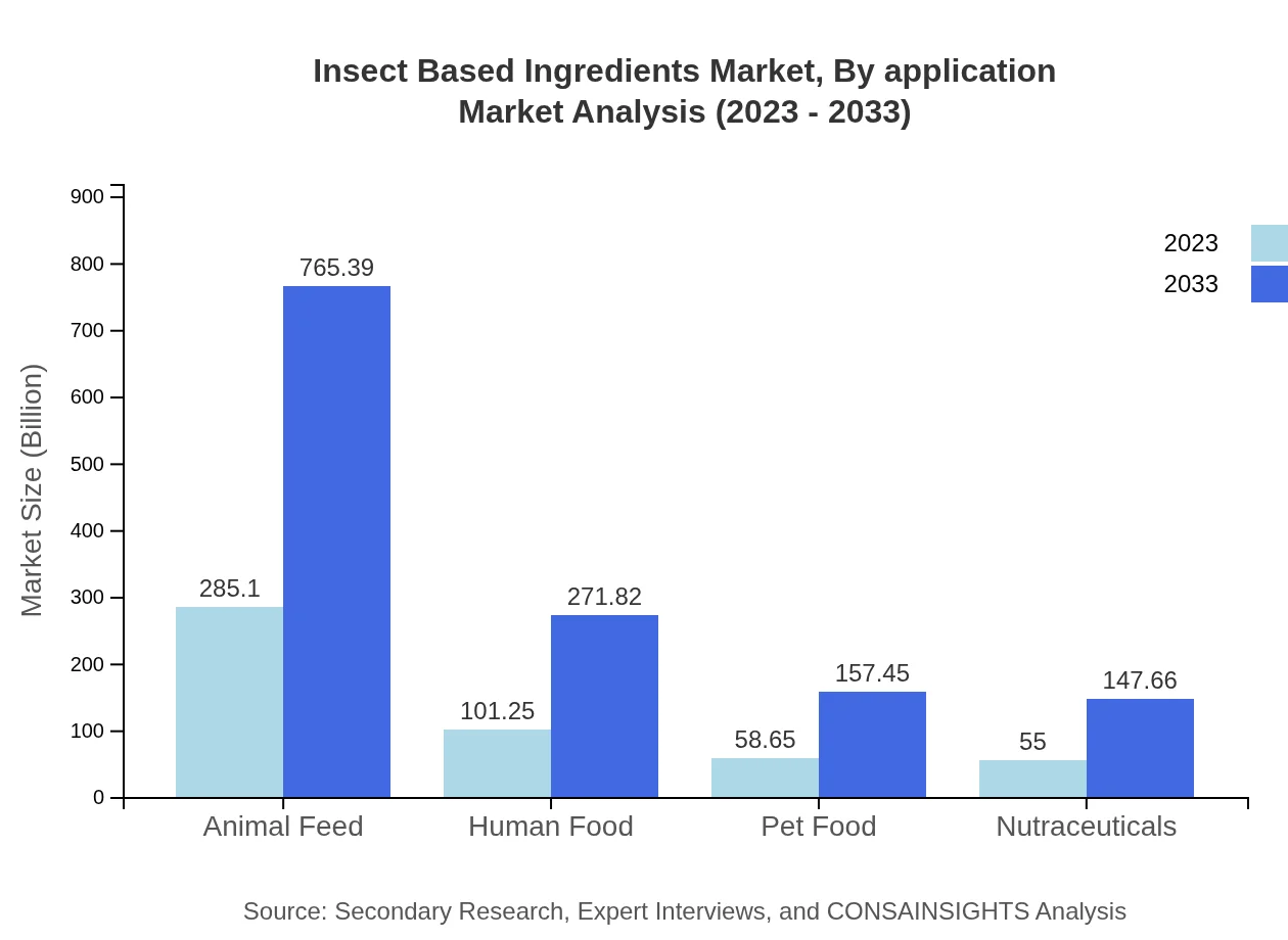 Global Insect-Based Ingredients Market, By Application Market Analysis (2023 - 2033)