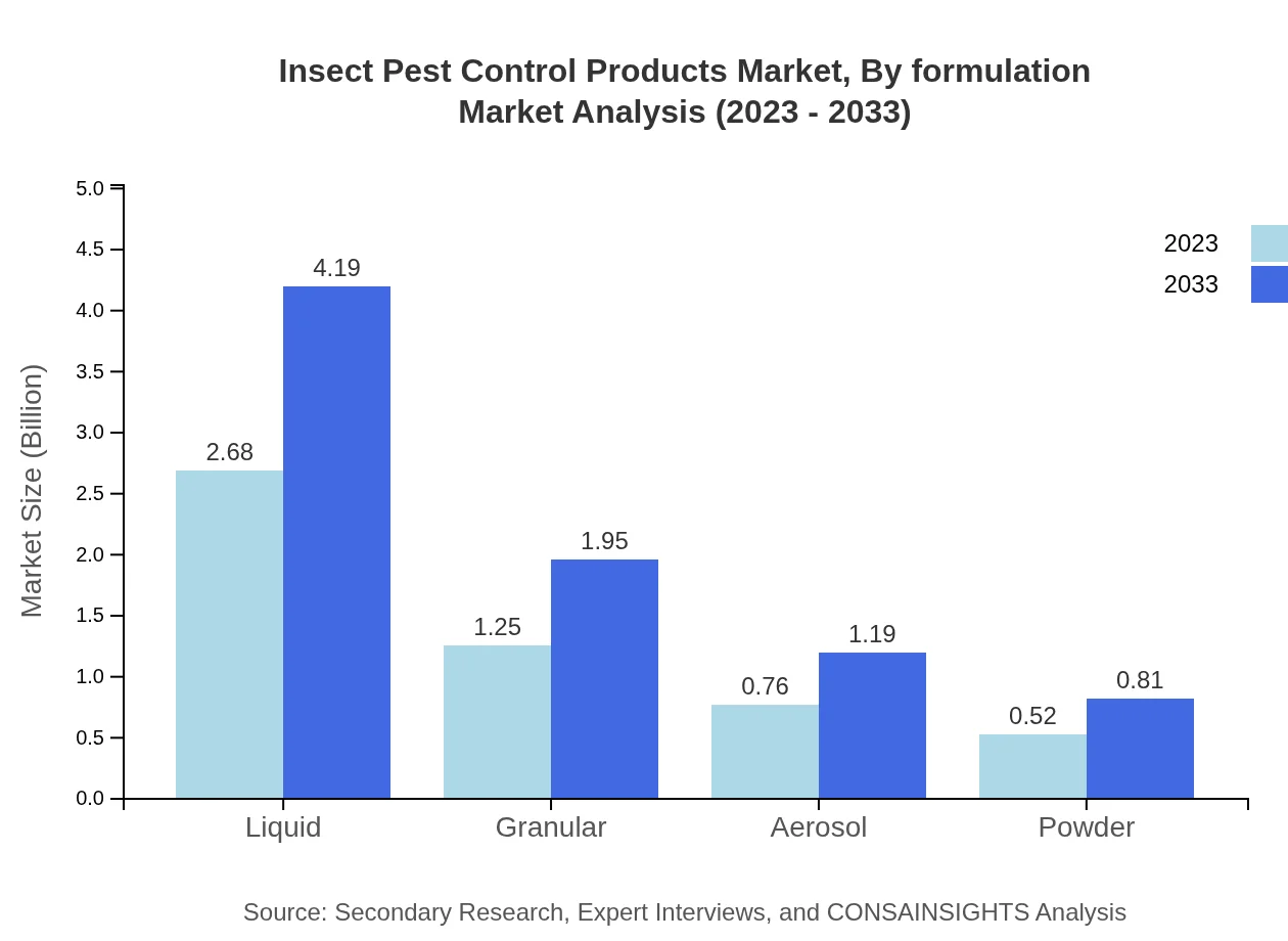 Global Insect Pest Control Products Market, By Formulation Market Analysis (2023 - 2033)