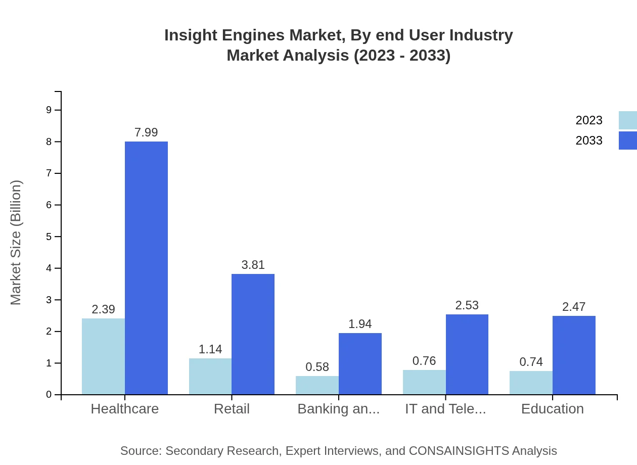 Global Insight Engines Market, By End-User Industry Market Analysis (2023 - 2033)