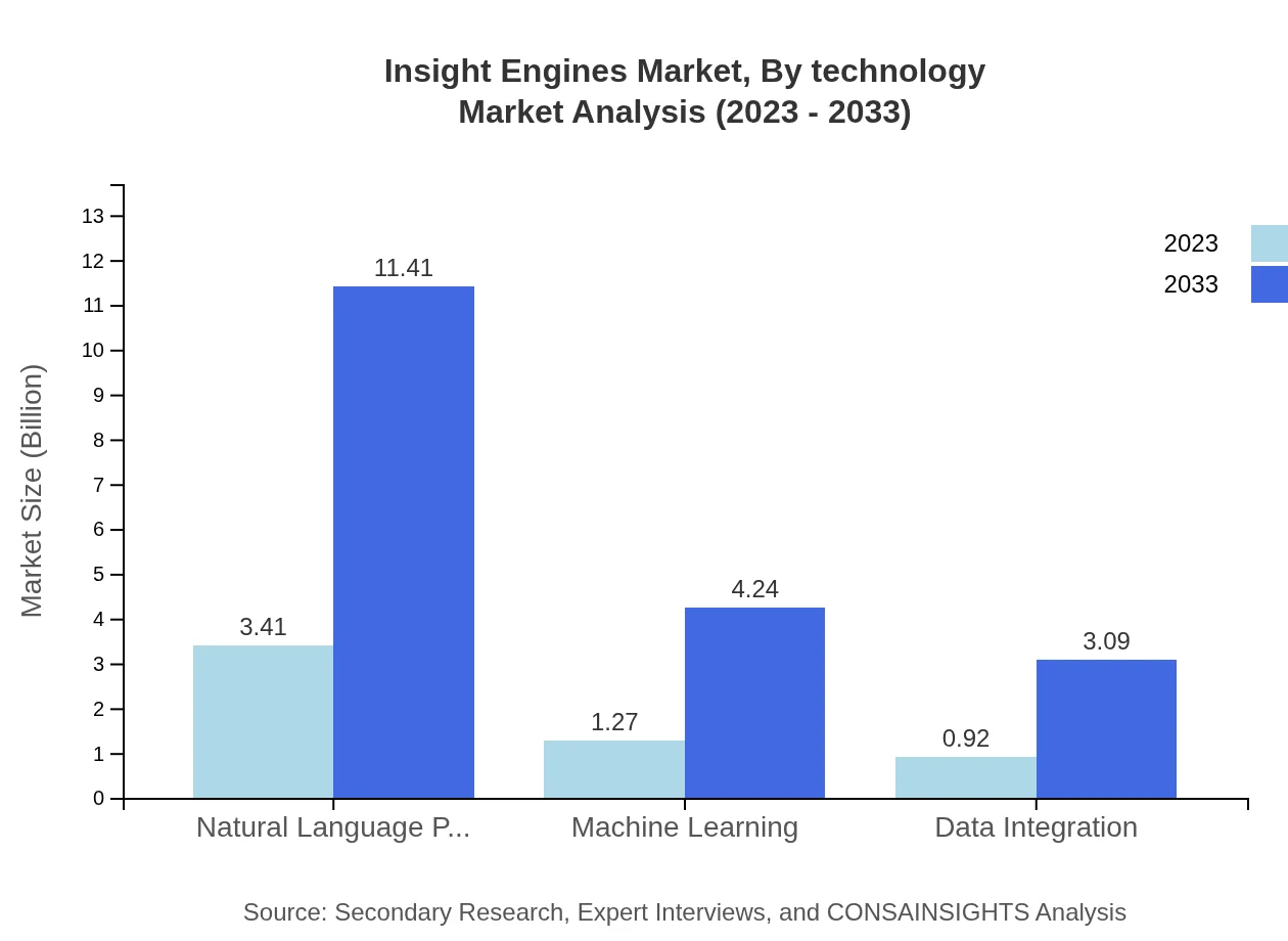 Global Insight Engines Market, By Technology Market Analysis (2023 - 2033)