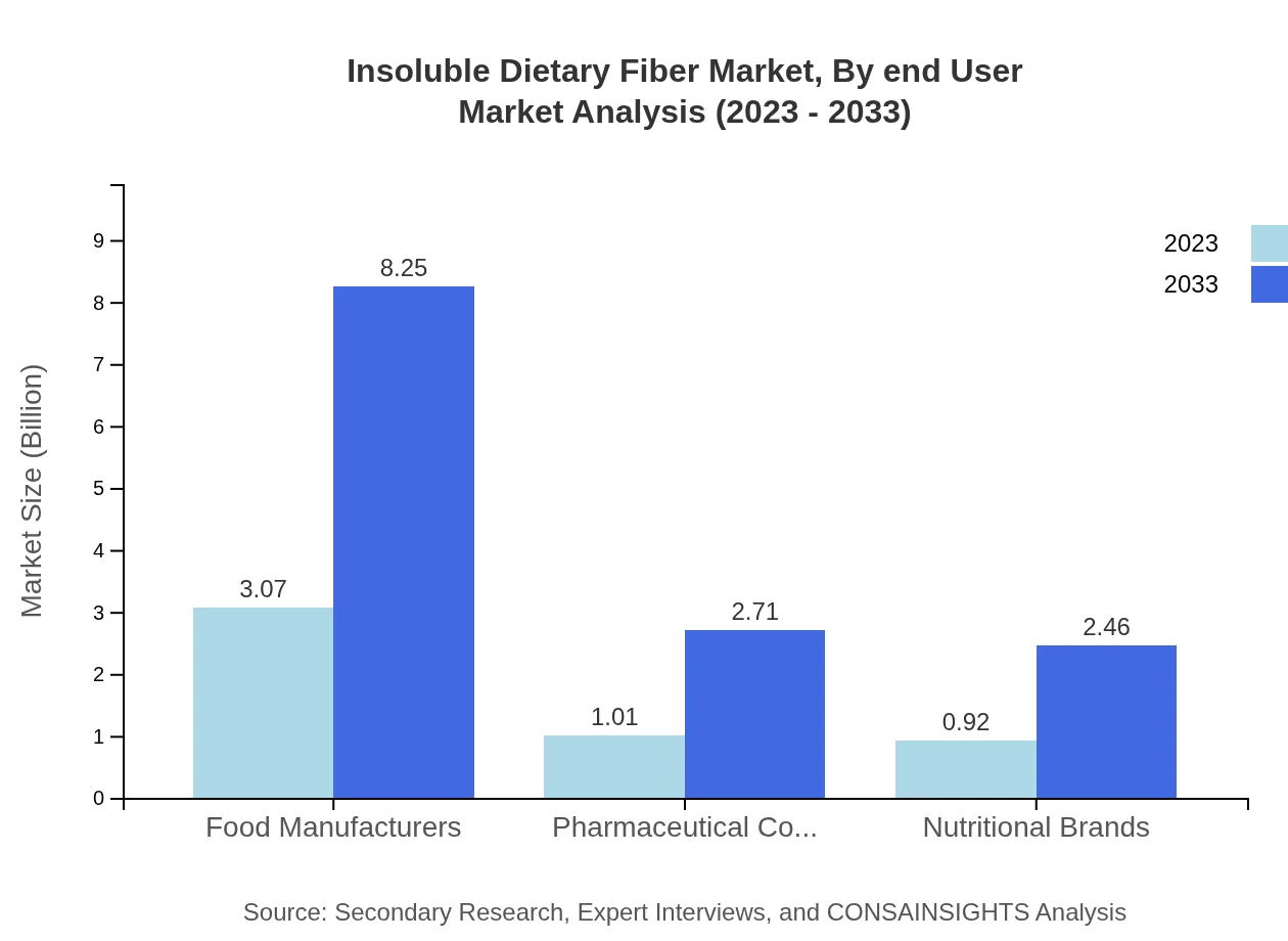 Global Insoluble Dietary Fiber Market, By End User Market Analysis (2023 - 2033)