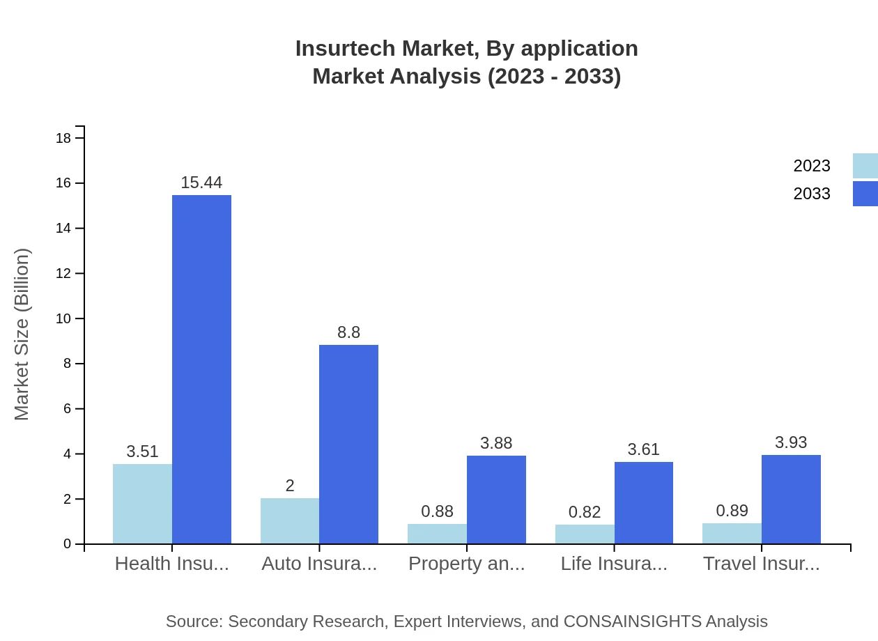 Global Insurtech Market, By Application Market Analysis (2023 - 2033)