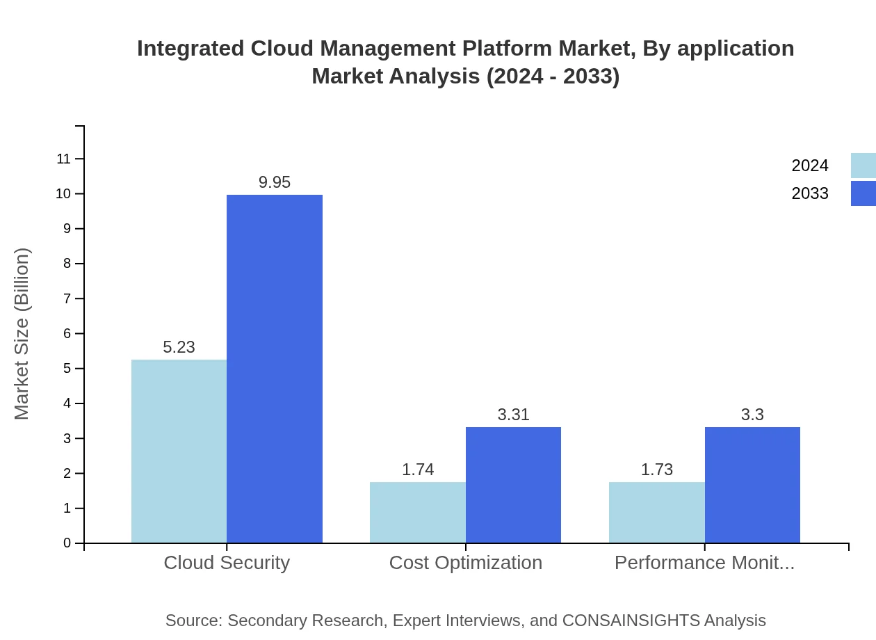 Global Integrated Cloud Management Platform Market, By Application Market Analysis (2024 - 2033)