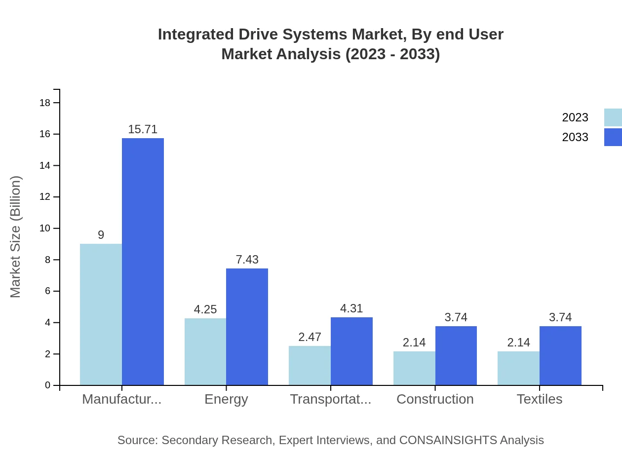 Global Integrated Drive Systems Market, By End-User Analysis (2023 - 2033)