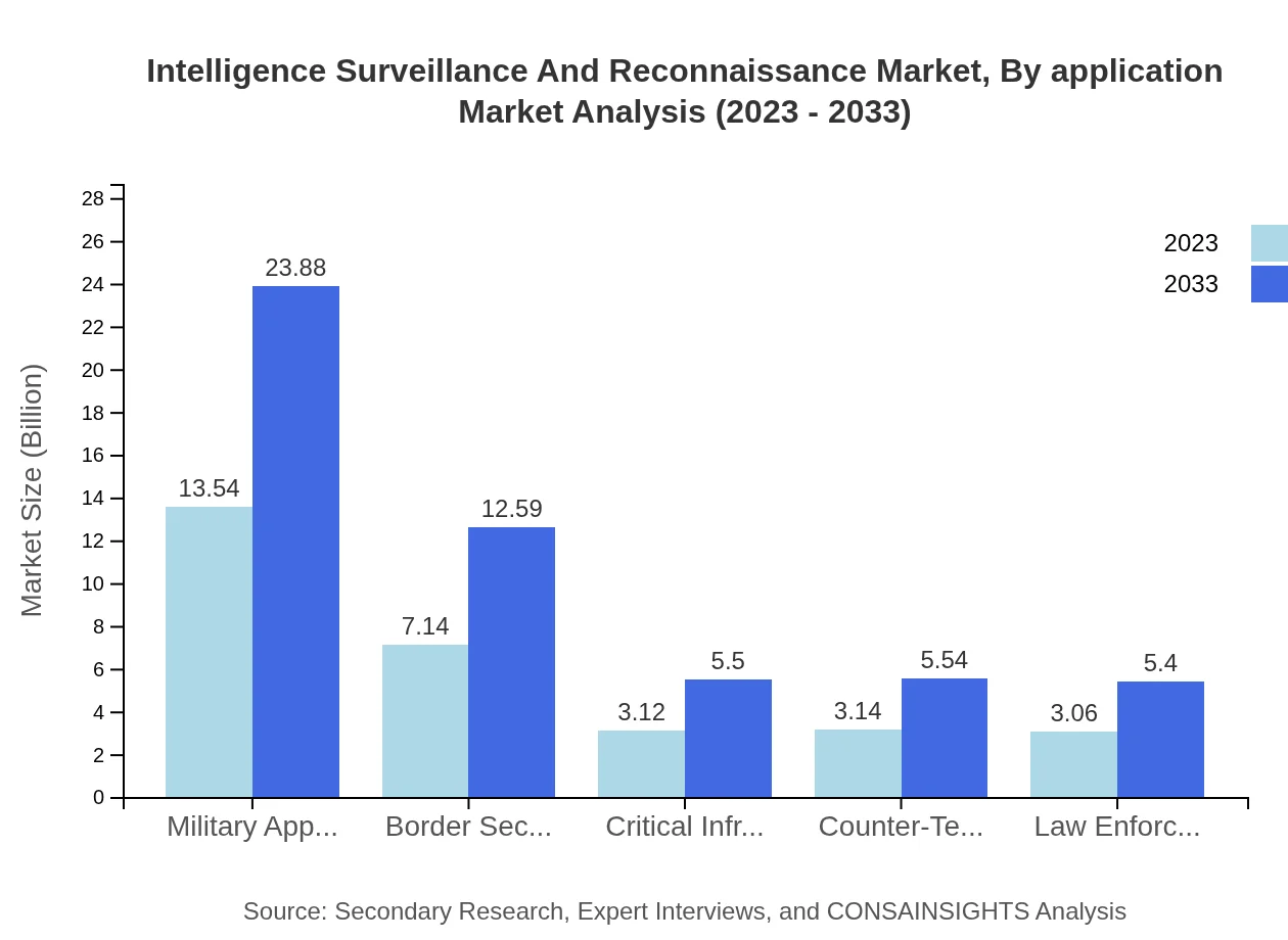 Global Intelligence, Surveillance, and Reconnaissance Market, By Application Market Analysis (2023 - 2033)