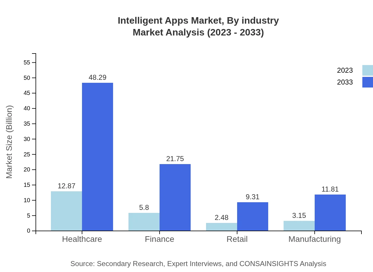 Global Intelligent Apps Market, By Industry Market Analysis (2023 - 2033)