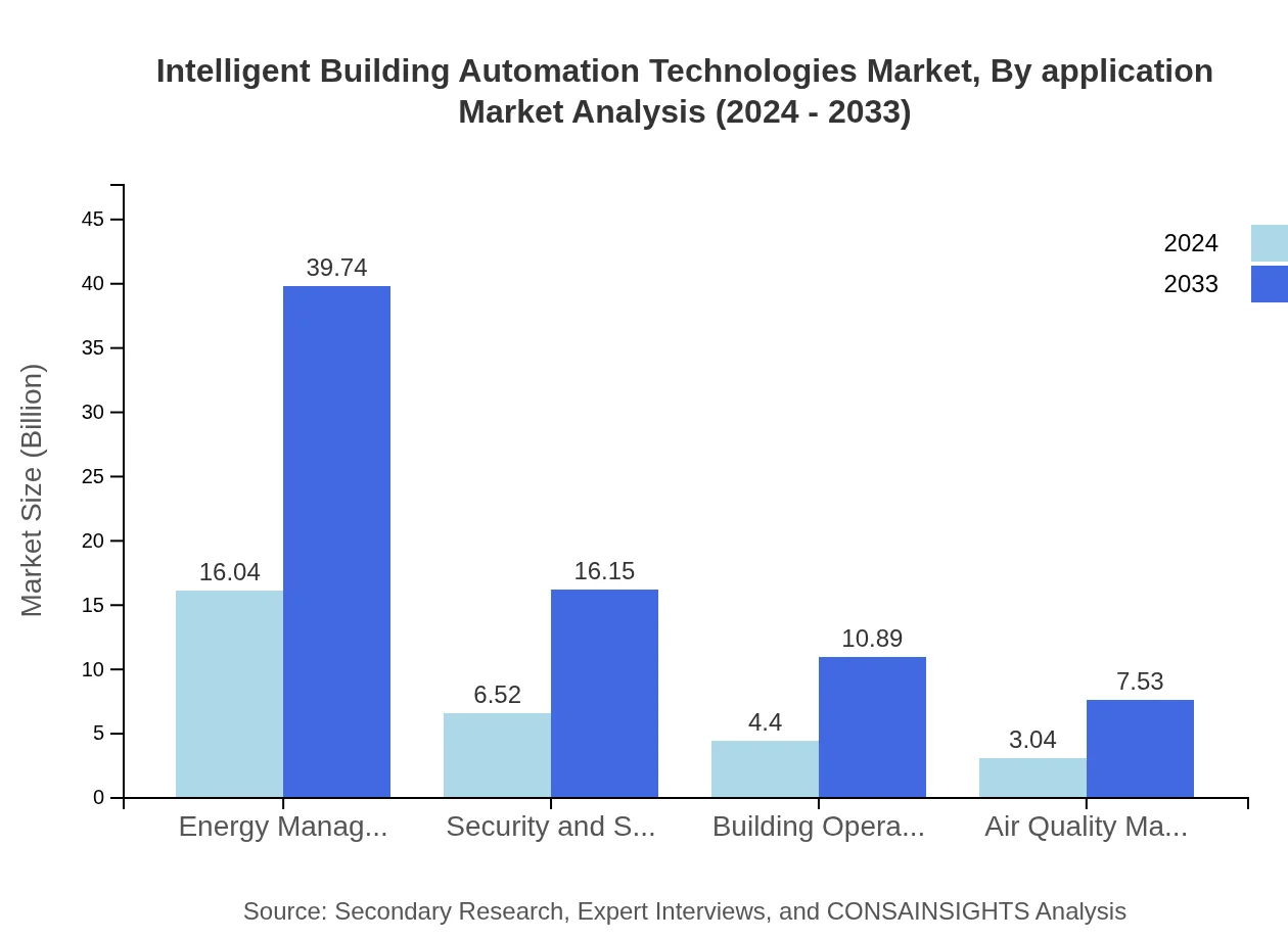 Global Intelligent Building Automation Technologies Market, By Application Market Analysis (2024 - 2033)