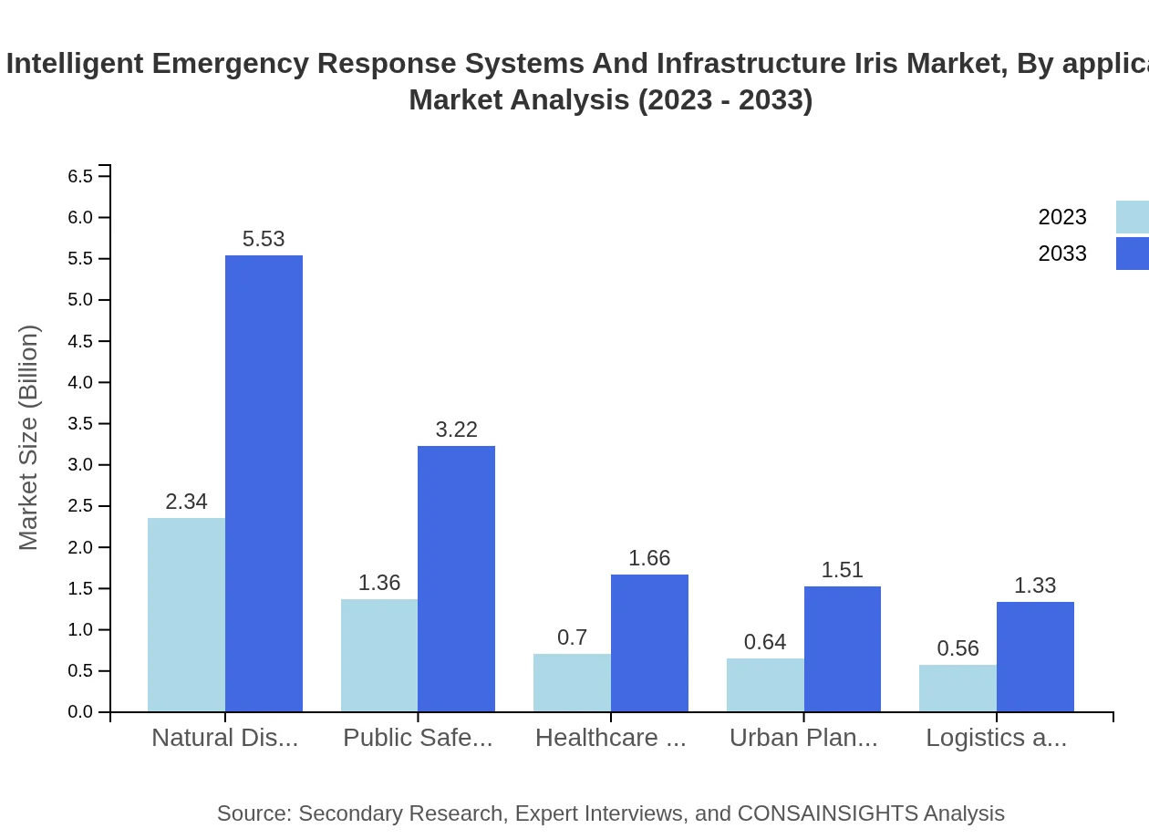Global Intelligent Emergency Response Systems and Infrastructure (IRIS) Market, By Application Market Analysis (2023 - 2033)