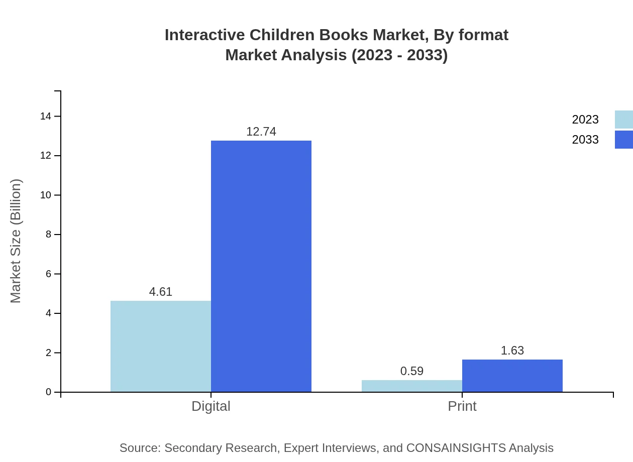 Global Interactive Children Books Market, By Format Market Analysis (2023 - 2033)