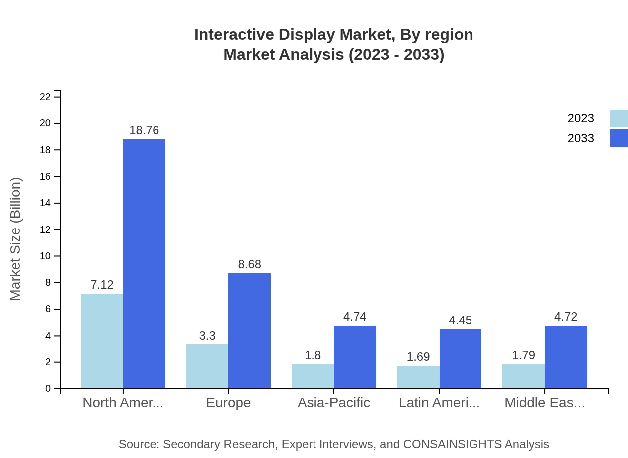 Global Interactive Display Market, By Region Market Analysis (2023 - 2033)
