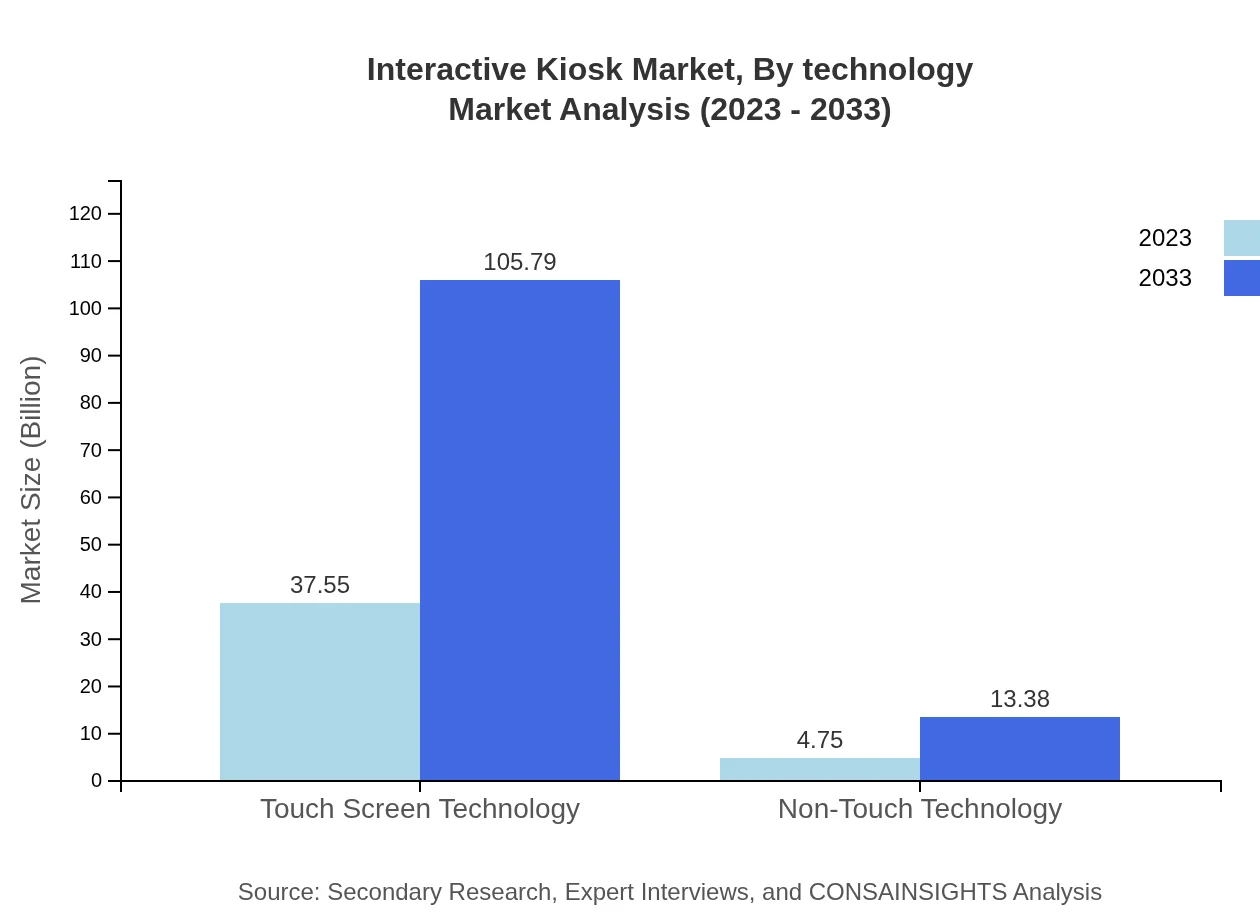 Global Interactive Kiosk Market, By Technology Market Analysis (2023 - 2033)