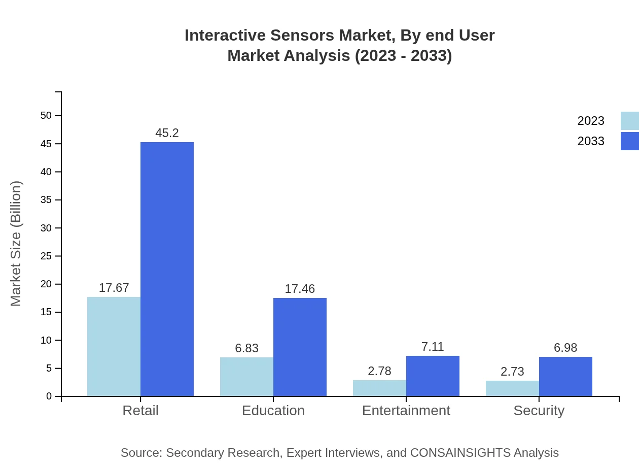 Global Interactive Sensors Market, By End-User Sector Analysis (2023 - 2033)
