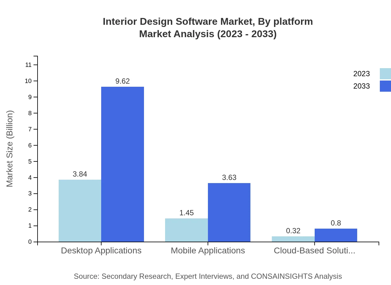 Global Interior Design Software Market, By Platform Market Analysis (2023 - 2033)