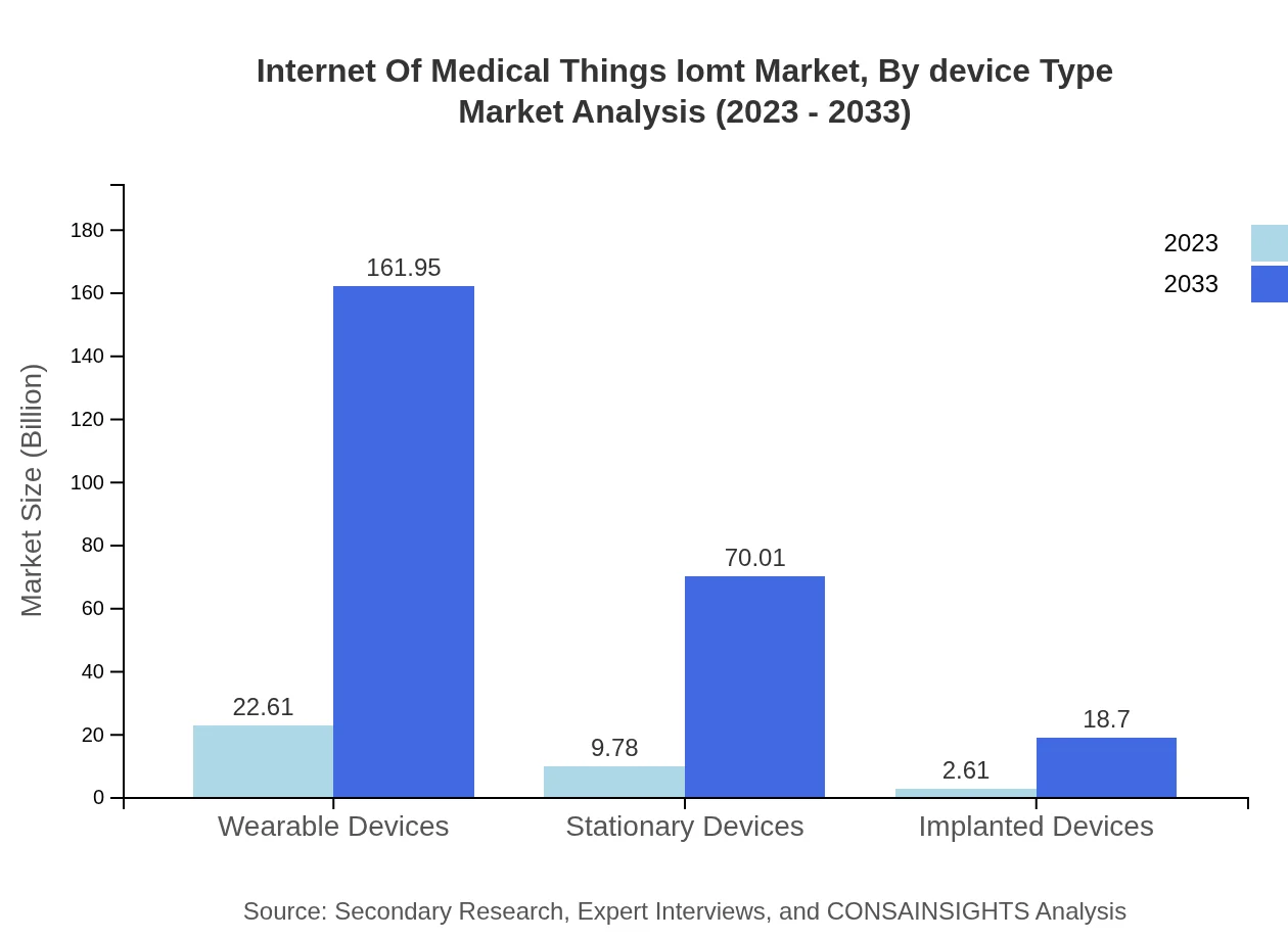 Global IoMT Market, By Device Type Market Analysis (2023 - 2033)
