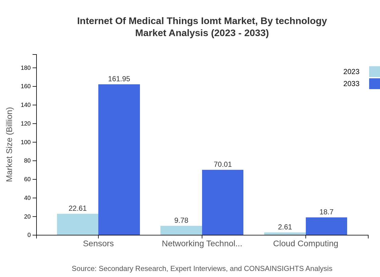 Global IoMT Market, By Technology Market Analysis (2023 - 2033)
