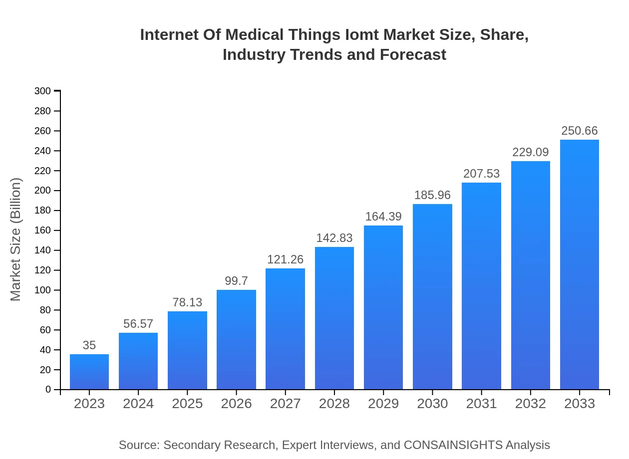  Internet Of Medical Things Iomt Market Report (2023 - 2033)