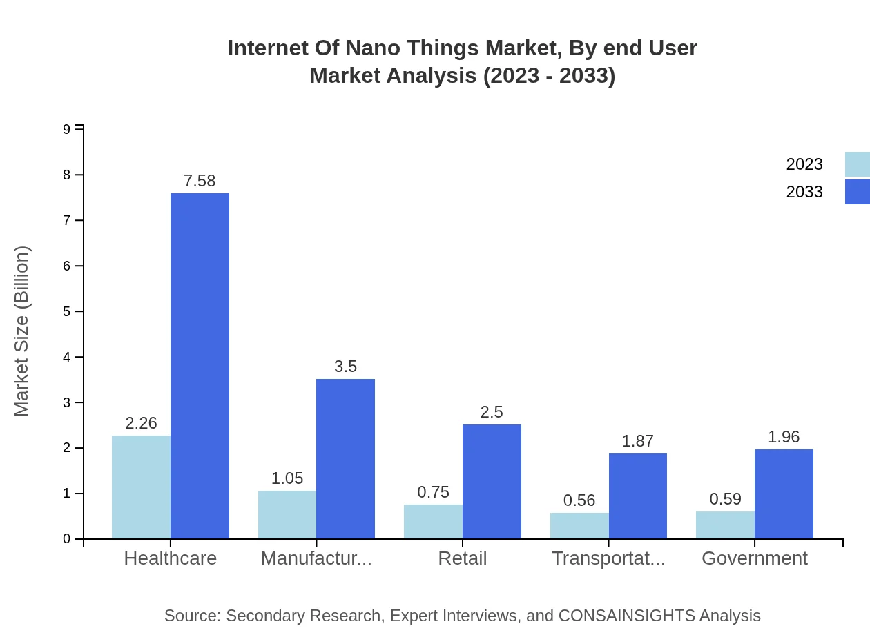 Global Internet of Nano Things Market, By End-User Industry Market Analysis (2023 - 2033)