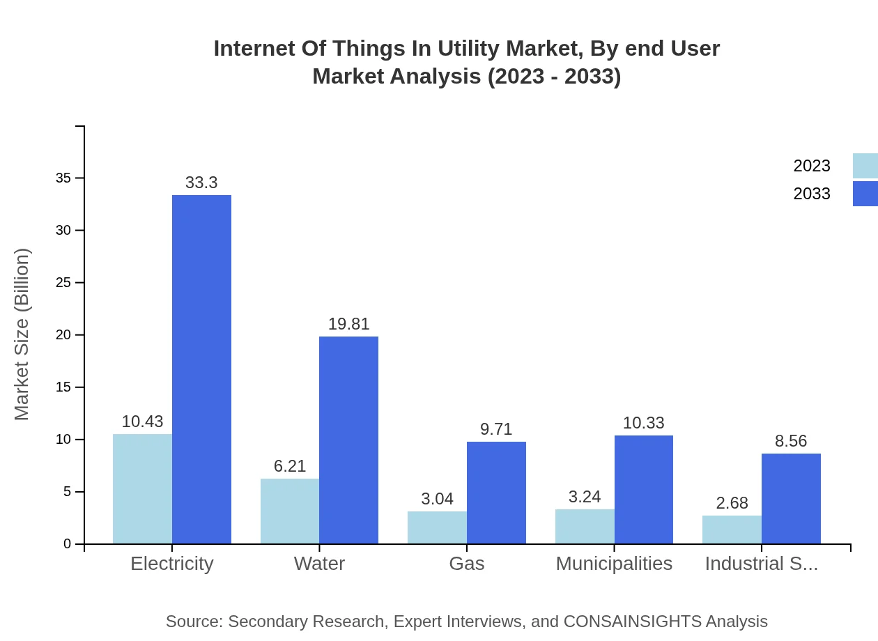 Global Internet of Things in Utility Market, By End-User Industry Market Analysis (2023 - 2033)