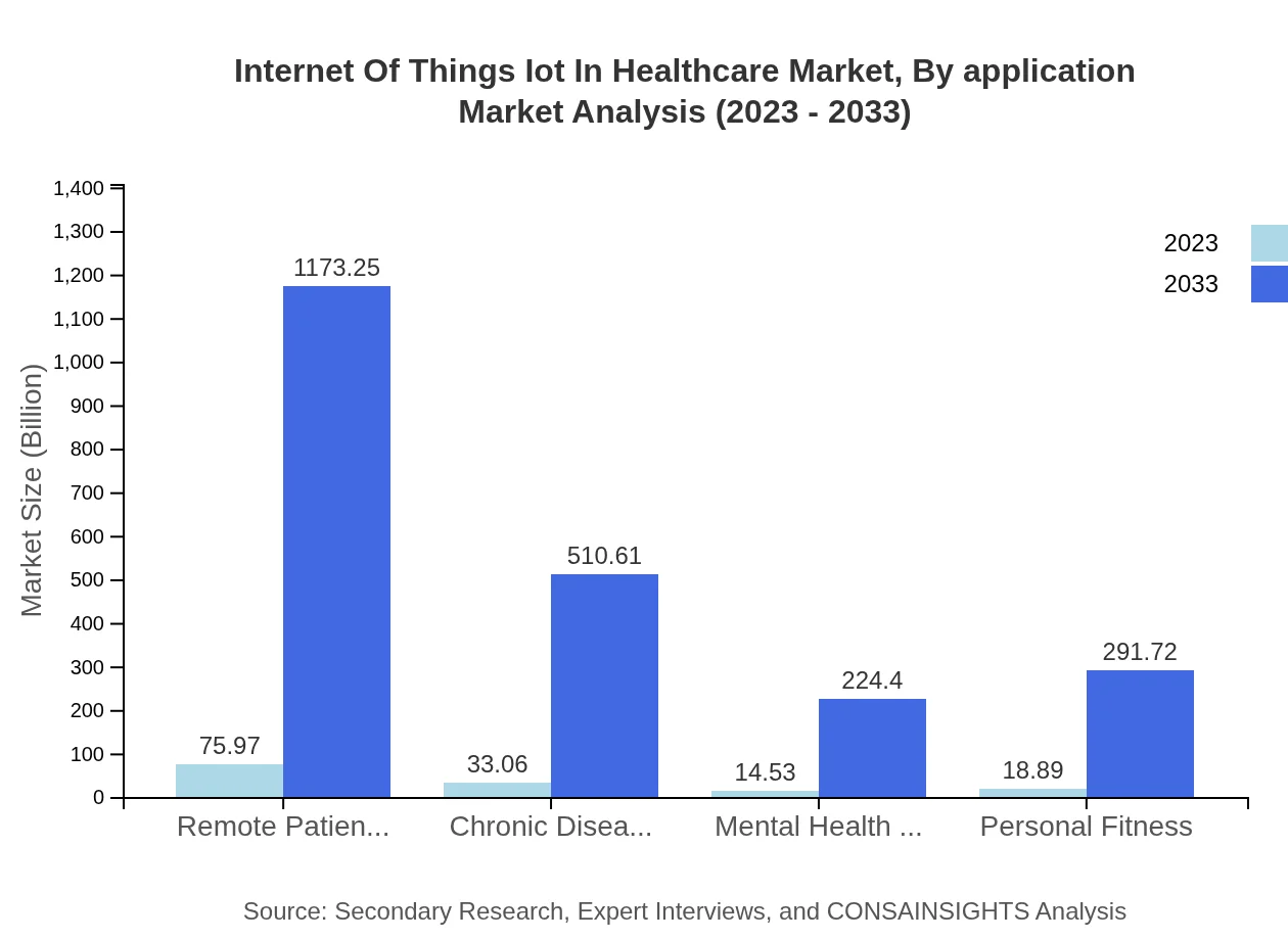 Global IoT in Healthcare Market, By Application Market Analysis (2023 - 2033)