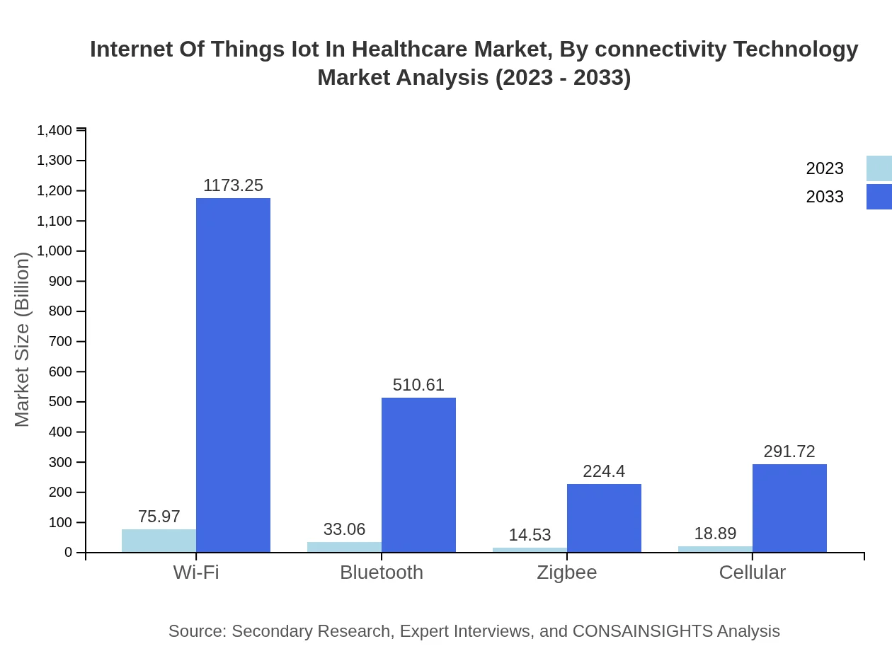 Global IoT in Healthcare Market, By Connectivity Technology Market Analysis (2023 - 2033)