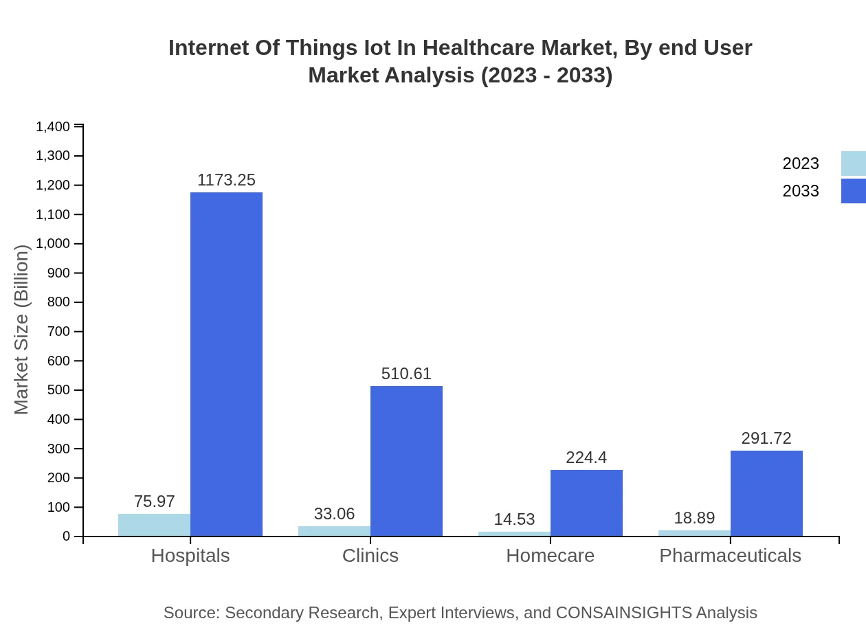 Global IoT in Healthcare Market, By End-User Market Analysis (2023 - 2033)