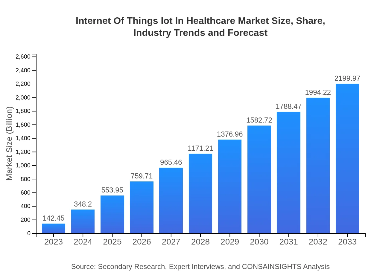  Internet Of Things Iot In Healthcare Market Report (2023 - 2033)