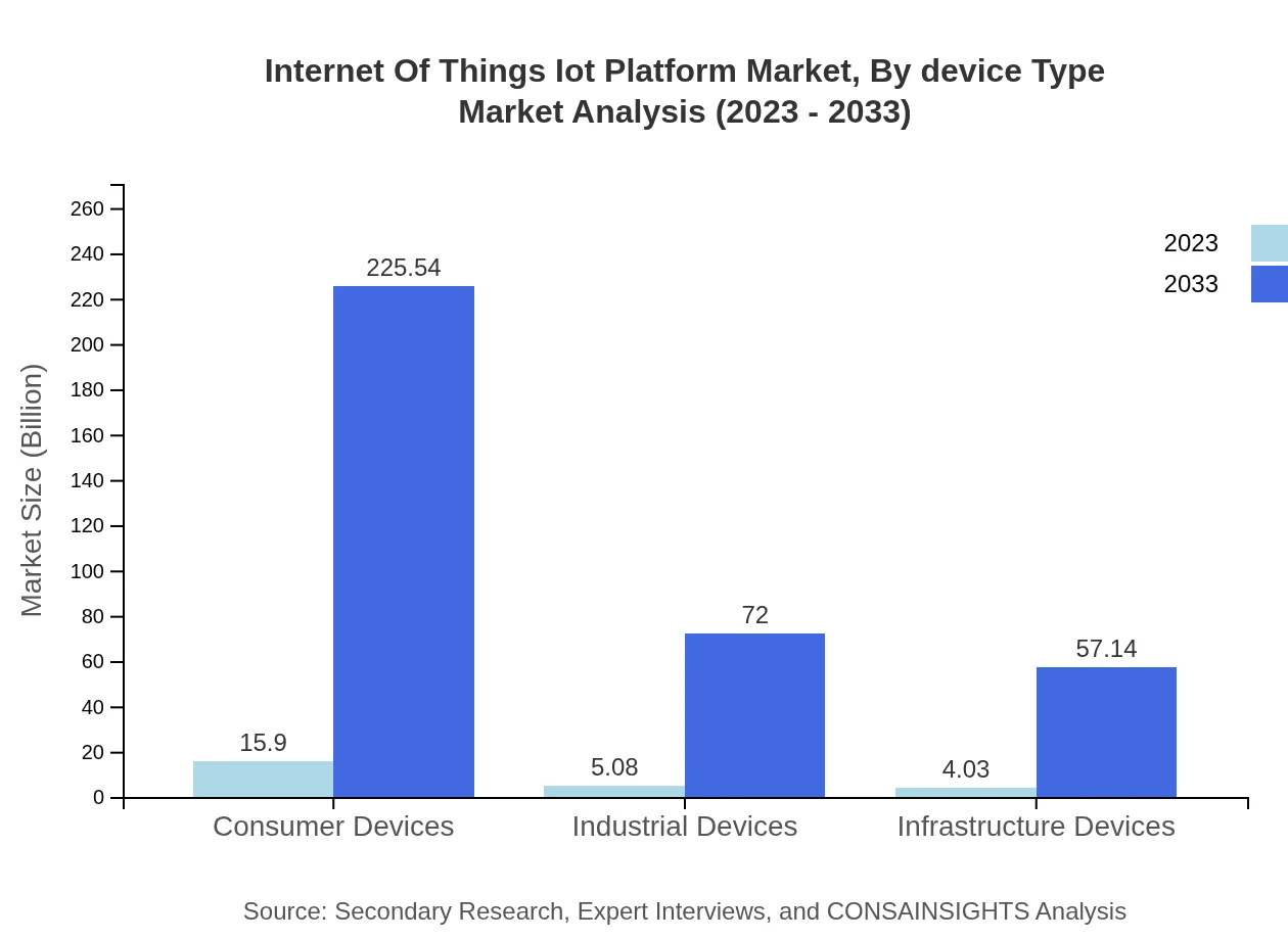 Global IoT Platform Market, By Device Type Market Analysis (2023 - 2033)