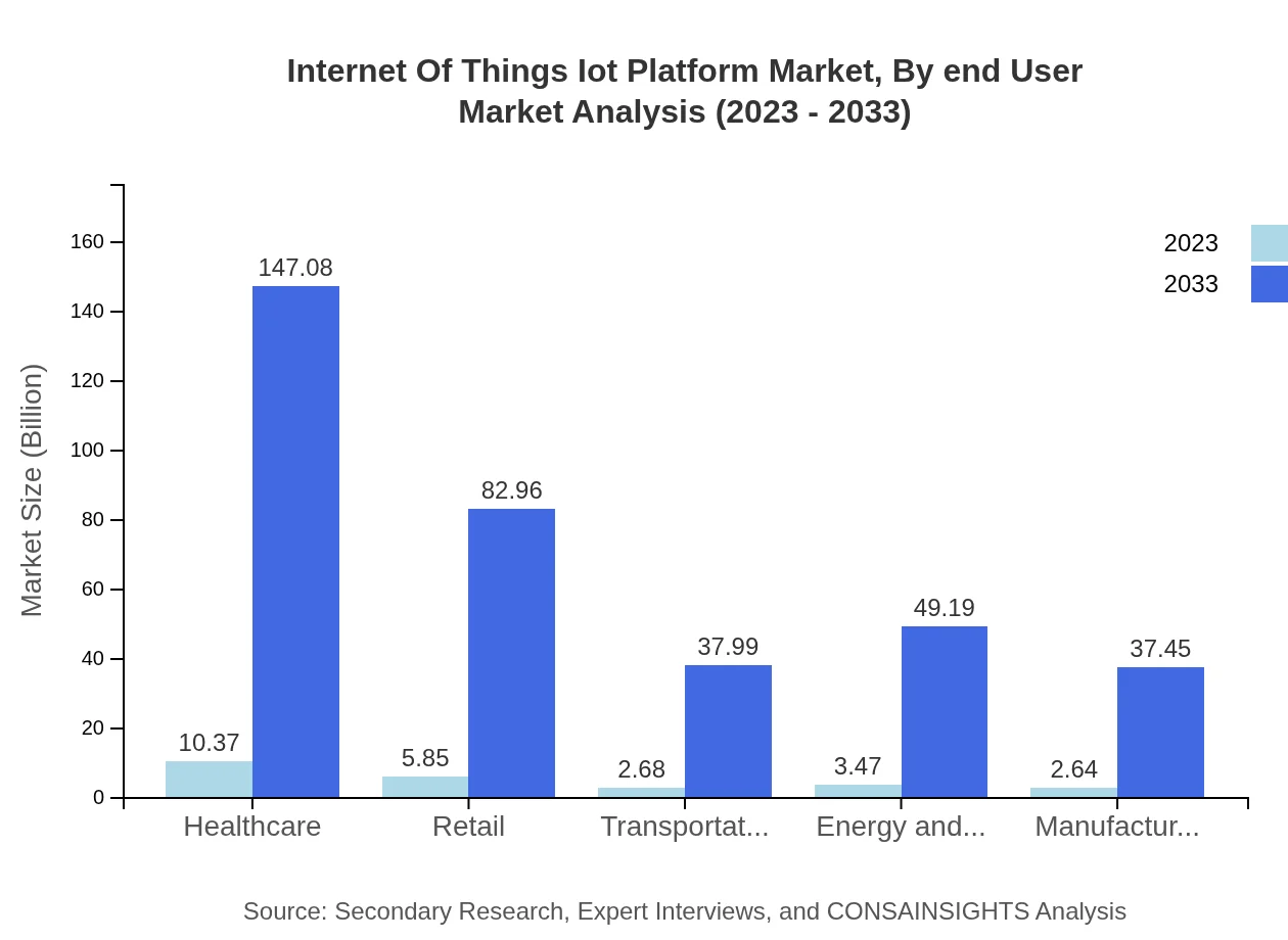 Global IoT Platform Market, By End-User Market Analysis (2023 - 2033)