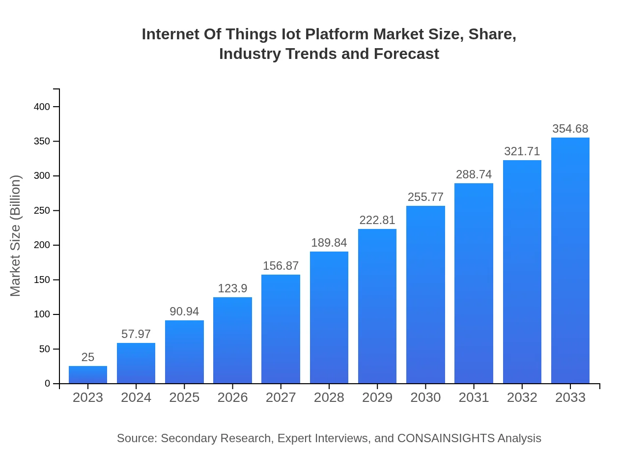  Internet Of Things Iot Platform Market Report (2023 - 2033)
