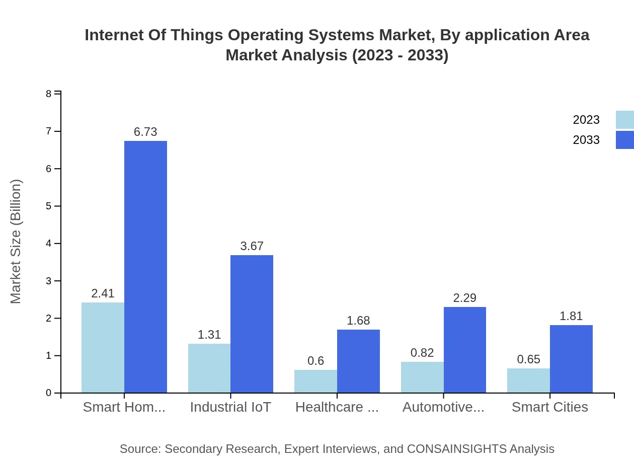Global IoT Operating Systems Market, By Application Area Market Analysis (2023 - 2033)