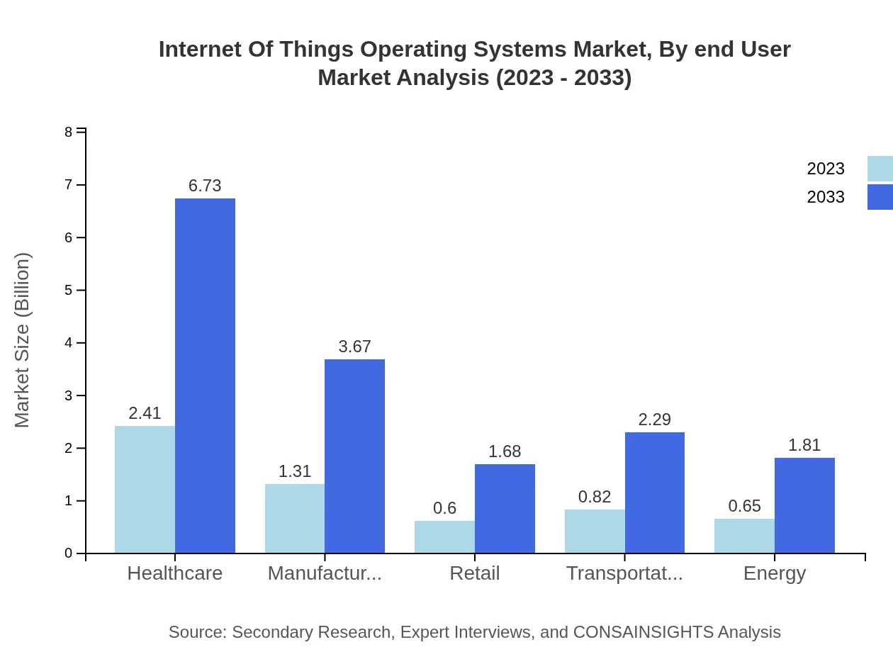 Global IoT Operating Systems Market, By End-User Industry Market Analysis (2023 - 2033)