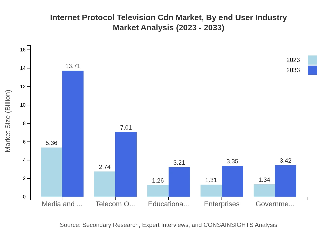 Global Internet Protocol Television CDN Market, By End-User Industry Market Analysis (2023 - 2033)