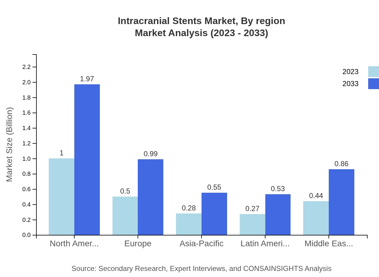 Global Intracranial Stents Market, By Region Market Analysis (2023 - 2033)
