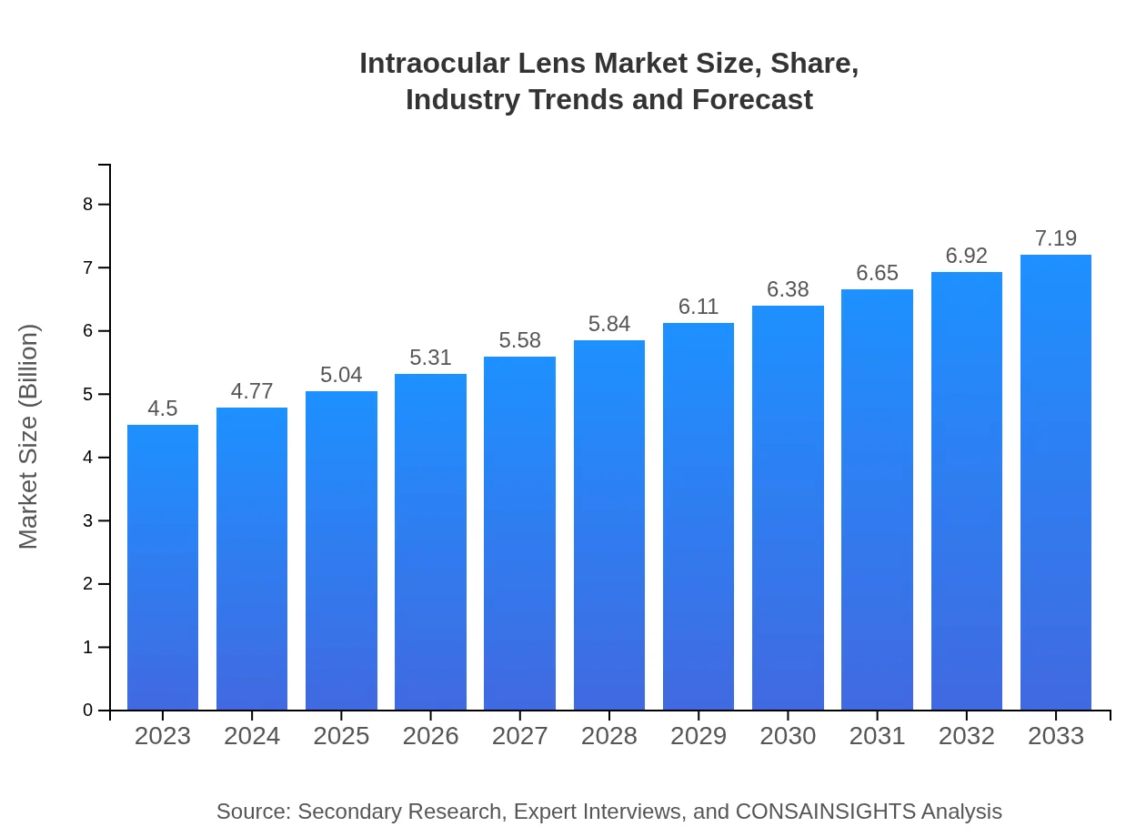  Intraocular Lens Market Report (2023 - 2033)