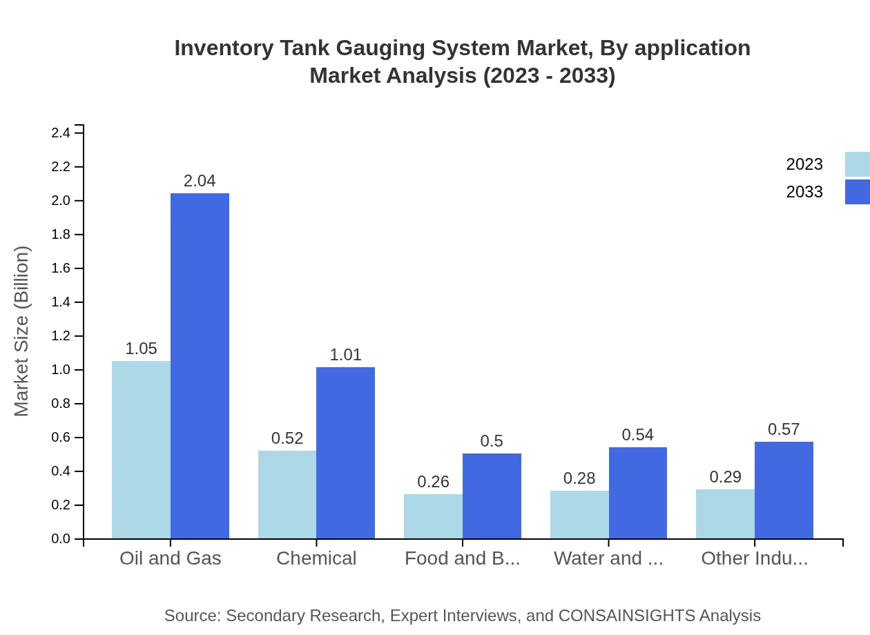 Global Inventory Tank Gauging System Market, By Application Market Analysis (2023 - 2033)
