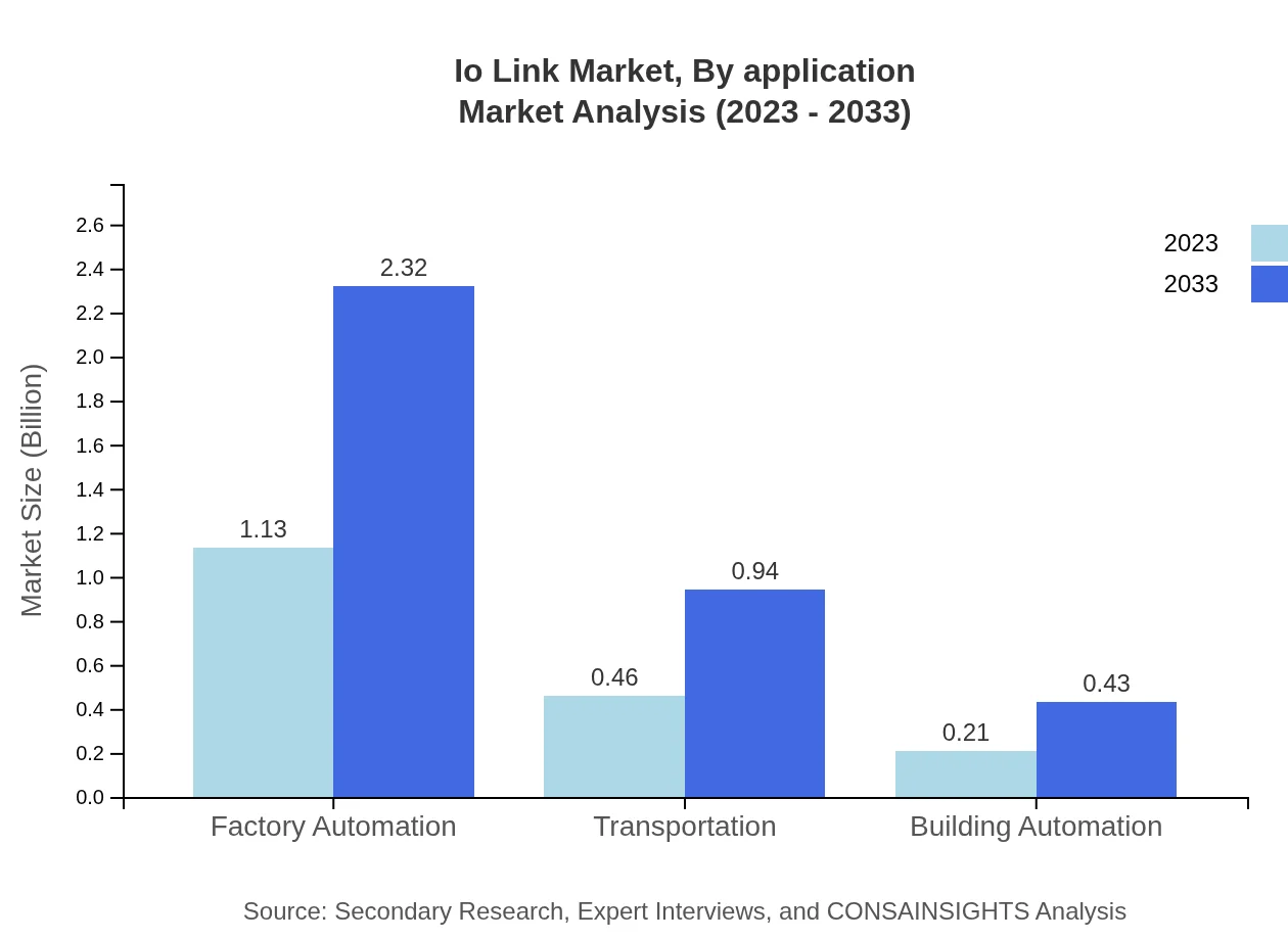 Global IO-Link Market, By Application Market Analysis (2023 - 2033)