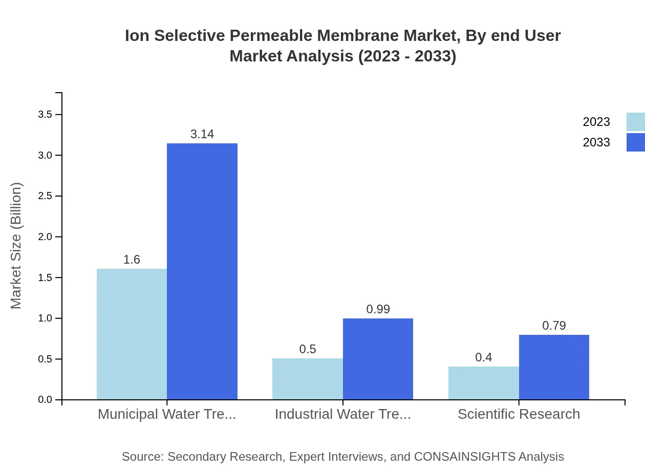 Global Ion-Selective Permeable Membrane Market, By End-User Industry Market Analysis (2023 - 2033)