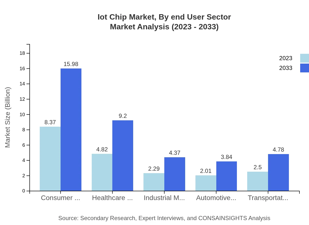 Global IoT Chip Market, By End-User Sector Market Analysis (2023 - 2033)