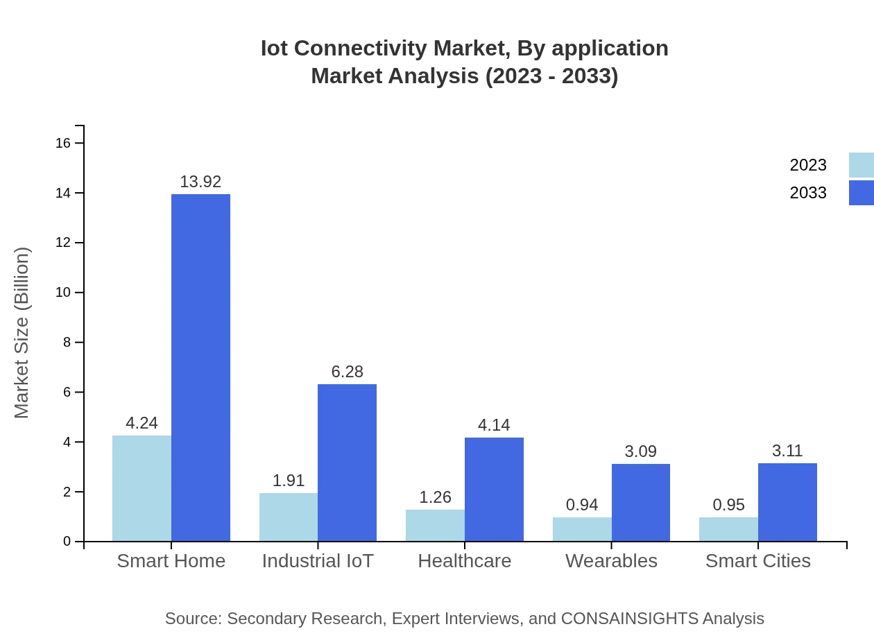 Global IoT Connectivity Market, By Application Market Analysis (2023 - 2033)