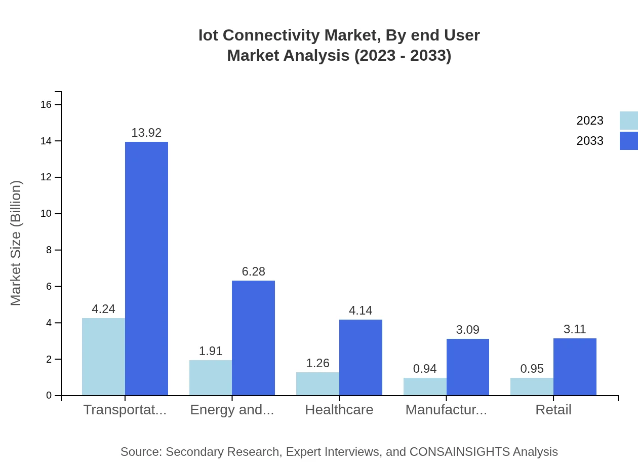 Global IoT Connectivity Market, By End-User Market Analysis (2023 - 2033)