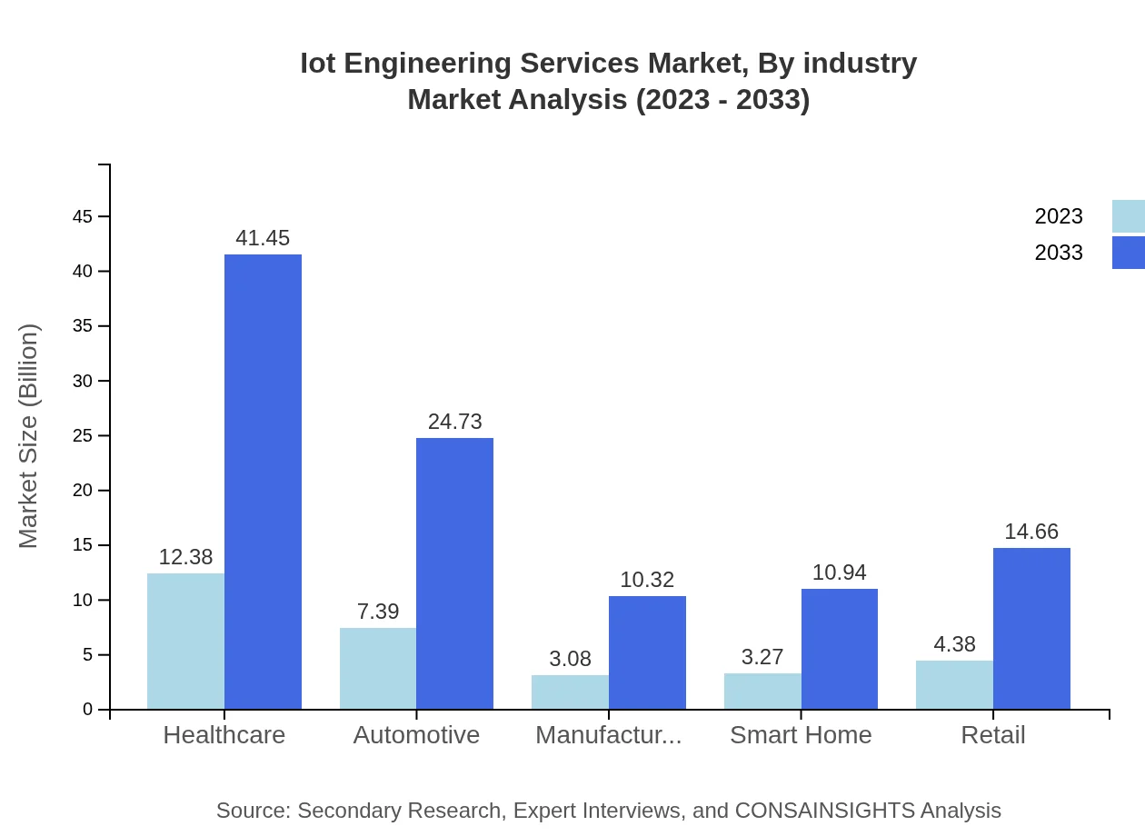 Global IoT Engineering Services Market, By Industry Market Analysis (2023 - 2033)