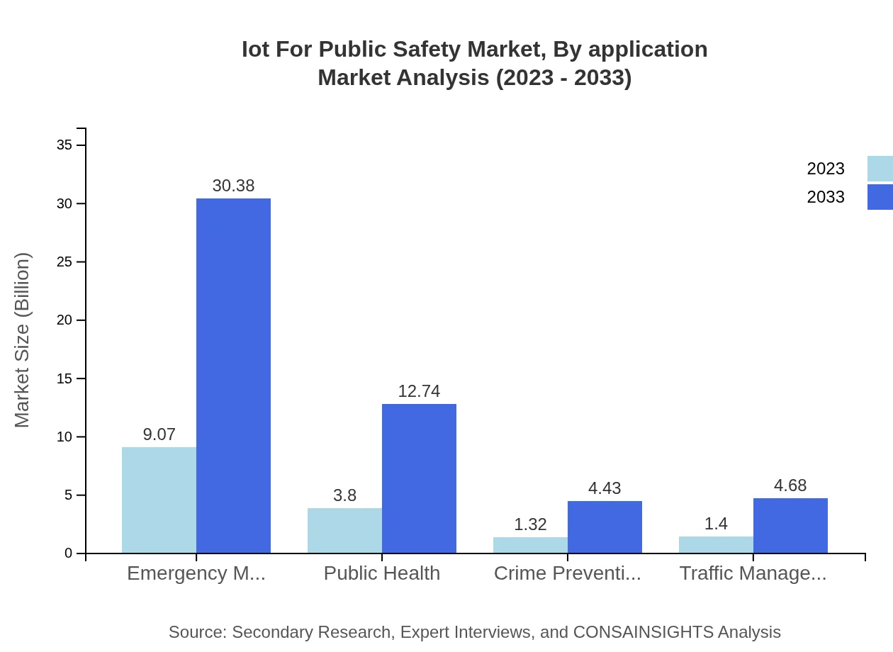 Global IoT for Public Safety Market, By Application Market Analysis (2023 - 2033)