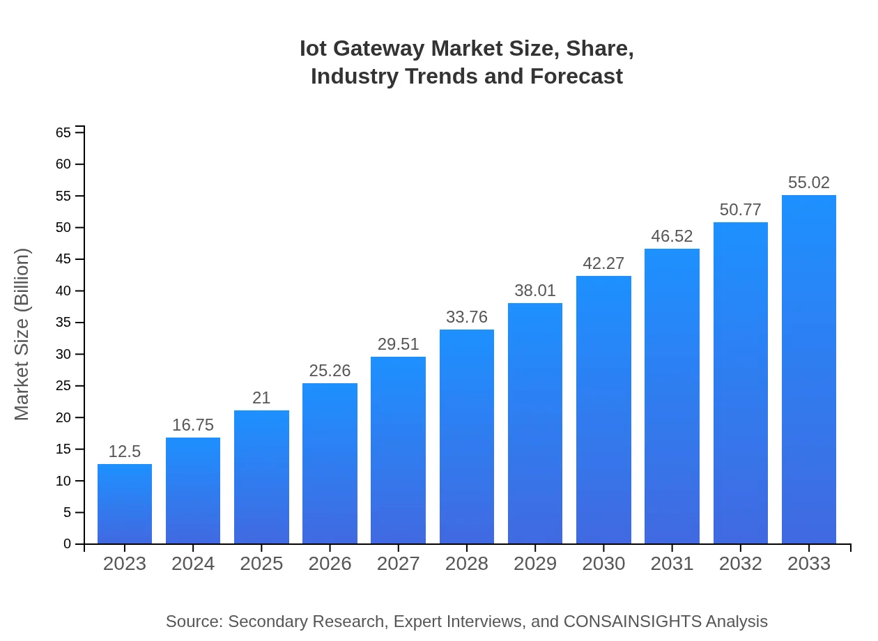  Iot Gateway Market Report (2023 - 2033)