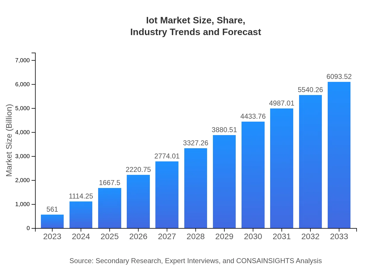  Iot Market Report (2023 - 2033)