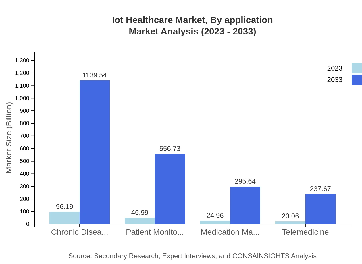 Global IoT Healthcare Market, By Application Market Analysis (2023 - 2033)