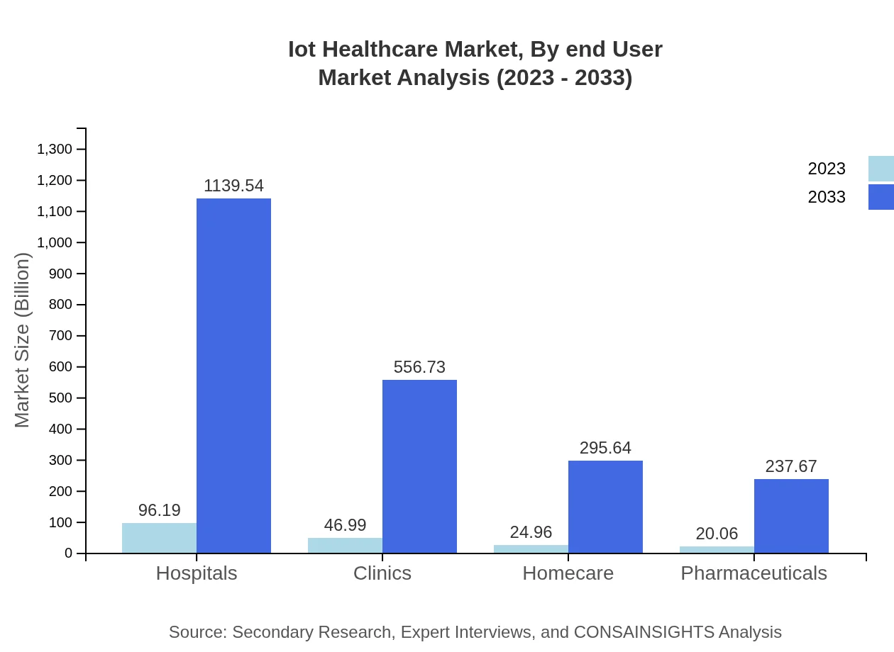 Global IoT Healthcare Market, By End-User Market Analysis (2023 - 2033)