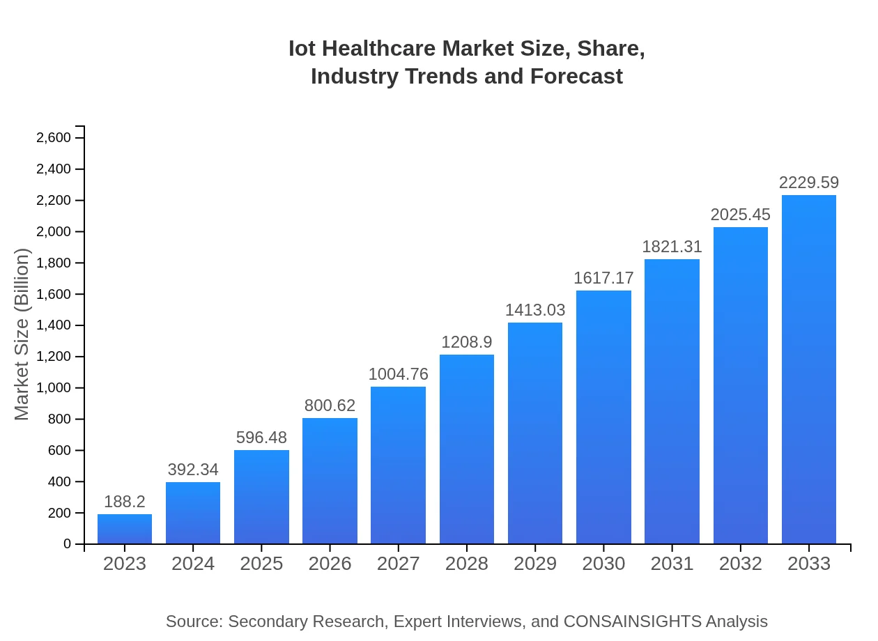  Iot Healthcare Market Report (2023 - 2033)