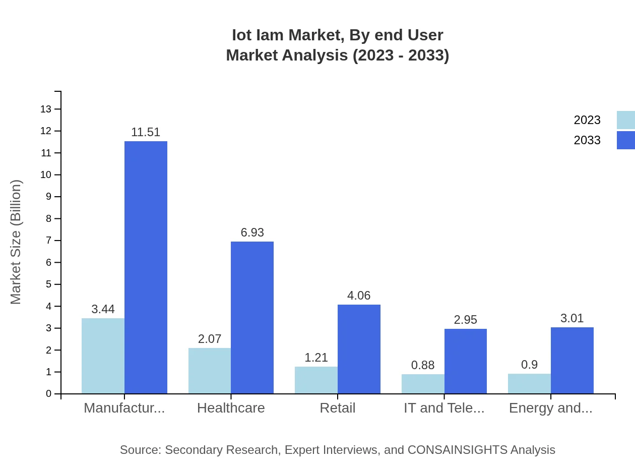 Global IoT IAM Market, By End-User Industry Market Analysis (2023 - 2033)