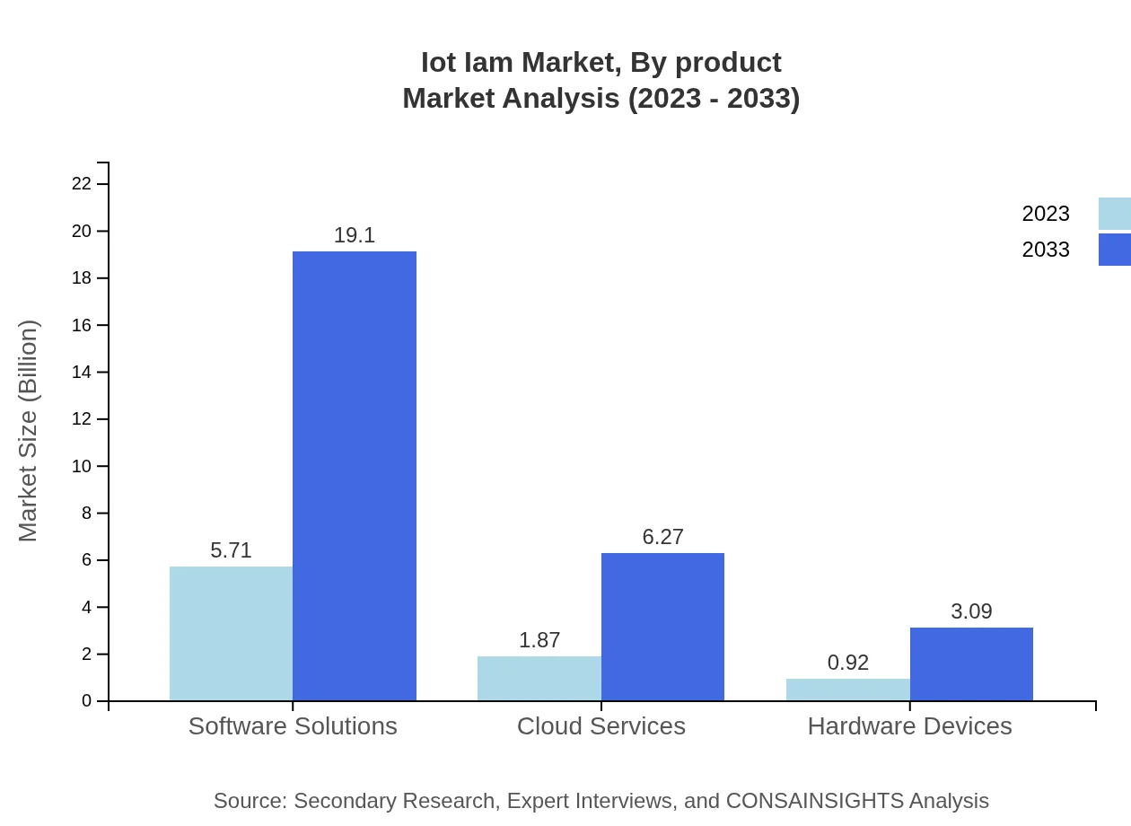 Global IoT Identity and Access Management (IAM) Market, By Product Market Analysis (2023 - 2033)
