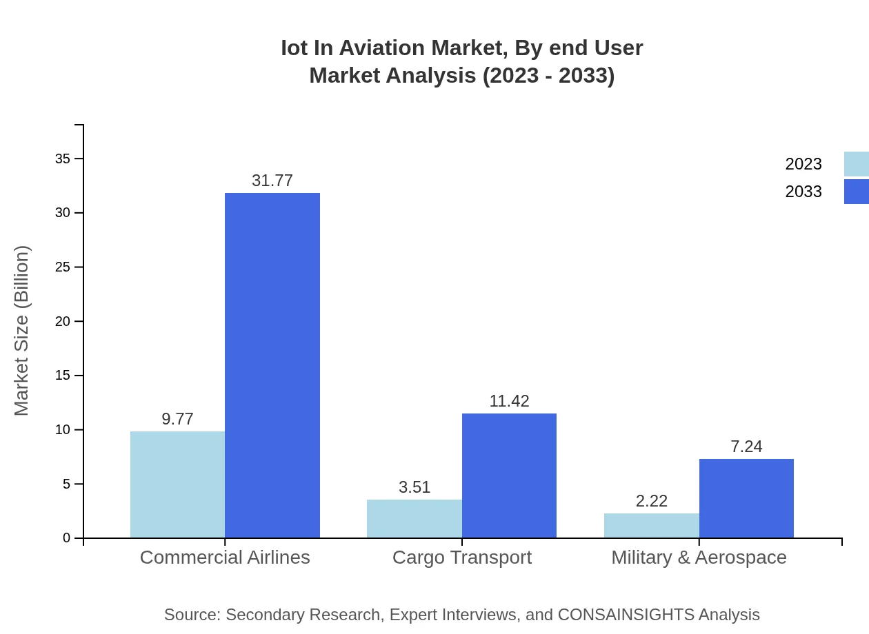 Global IoT in Aviation Market, By End-User Market Analysis (2023 - 2033)